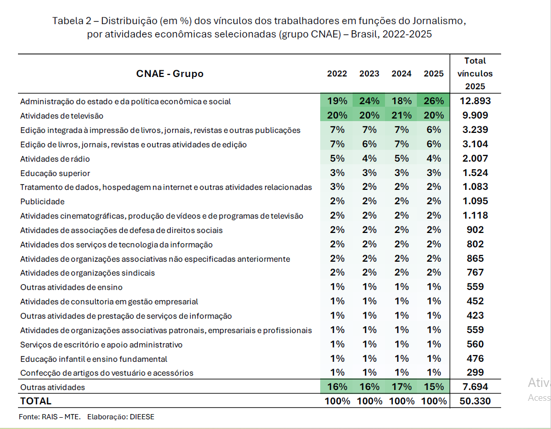 https://fenaj.org.br/wp-content/uploads/2026/07/Empregos-Formais-2022-2025-por-Atividade-Economica-1024x799.png