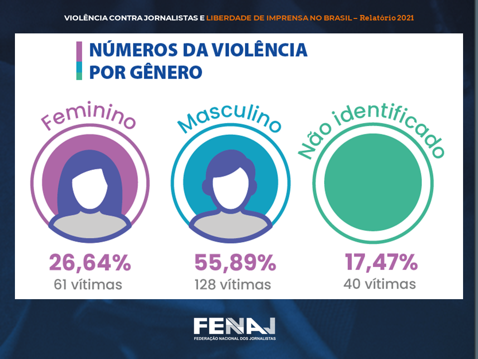 Ataques a jornalistas e ao jornalismo mantêm patamar elevado e somam 430 casos em 2021