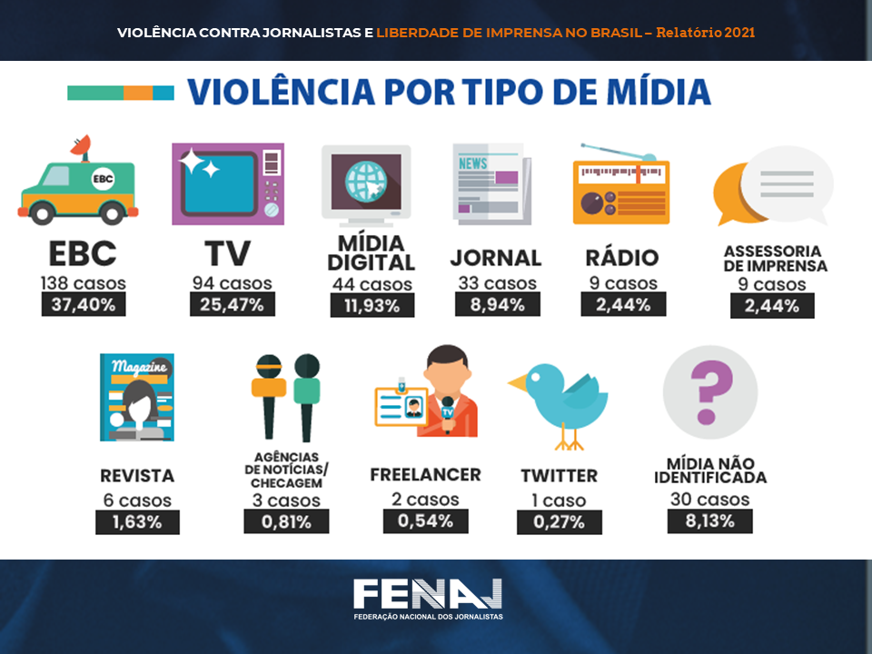Ataques a jornalistas e ao jornalismo mantêm patamar elevado e somam 430 casos em 2021