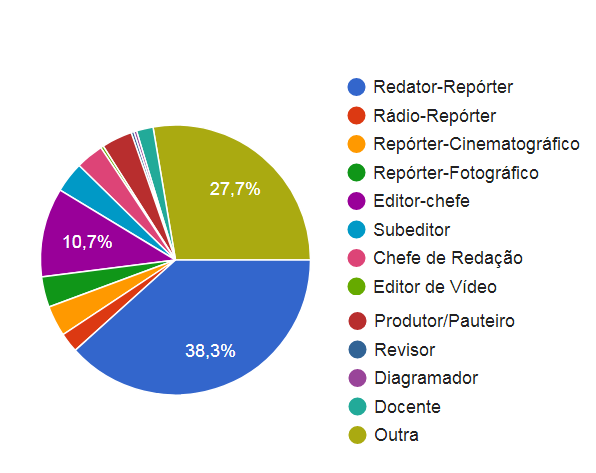Censo Sindjor-MS 2017: Maioria dos profissionais é mulher, celetista e graduada